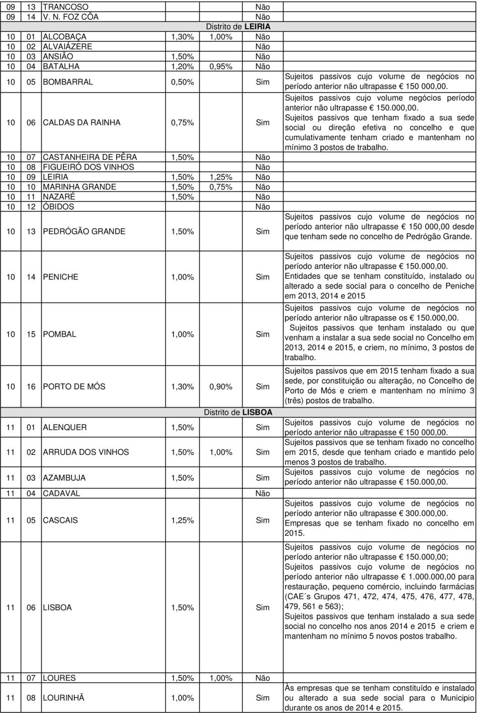FOZ CÔA Não Distrito de LEIRIA 10 01 ALCOBAÇA 1,30% 1,00% Não 10 02 ALVAIÁZERE Não 10 03 ANSIÃO 1,50% Não 10 04 BATALHA 1,20% 0,95% Não 10 05 BOMBARRAL 0,50% Sim 10 06 CALDAS DA RAINHA 0,75% Sim 10