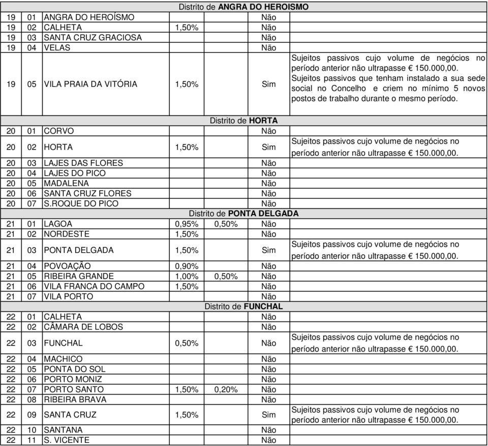 Distrito de HORTA 20 01 CORVO Não 20 02 HORTA 1,50% Sim 20 03 LAJES DAS FLORES Não 20 04 LAJES DO PICO Não 20 05 MADALENA Não 20 06 SANTA CRUZ FLORES Não 20 07 S.