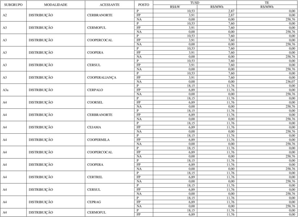 3,91 7,60 0,00 P 10,53 7,60 0,00 A3 DISTRIBUIÇÃO COOPERALIANÇA FP 3,91 7,60 0,00 0,00 0,00 236,07 A3a DISTRIBUIÇÃO CERPALO A4 DISTRIBUIÇÃO COORSEL A4 DISTRIBUIÇÃO CERBRANORTE A4