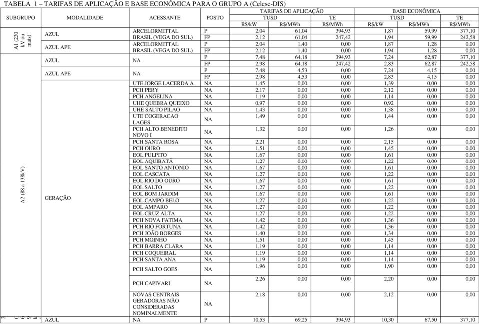 FP 2,12 1,40 0,00 1,94 1,28 0,00 AZUL P 7,48 64,18 394,93 7,24 62,87 377,10 FP 2,98 64,18 247,42 2,83 62,87 242,58 AZUL APE P 7,48 4,53 0,00 7,24 4,15 0,00 FP 2,98 4,53 0,00 2,83 4,15 0,00 UTE JORGE