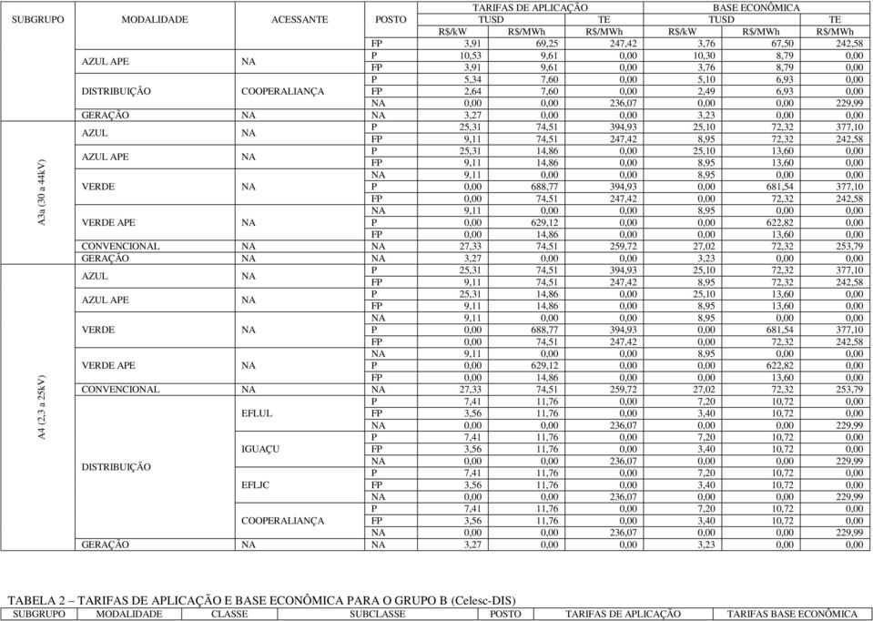 0,00 0,00 AZUL P 25,31 74,51 394,93 25,10 72,32 377,10 FP 9,11 74,51 247,42 8,95 72,32 242,58 AZUL APE P 25,31 14,86 0,00 25,10 13,60 0,00 FP 9,11 14,86 0,00 8,95 13,60 0,00 9,11 0,00 0,00 8,95 0,00