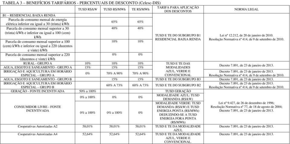 (cem) kwh e inferior ou igual a 220 (duzentos e vinte) kwh 10% 10% TUSD E TE DO SUBGRUPO B1 RESIDENCIAL BAIXA RENDA NORMA LEGAL Lei nº 12.212, de 20 de janeiro de 2010.