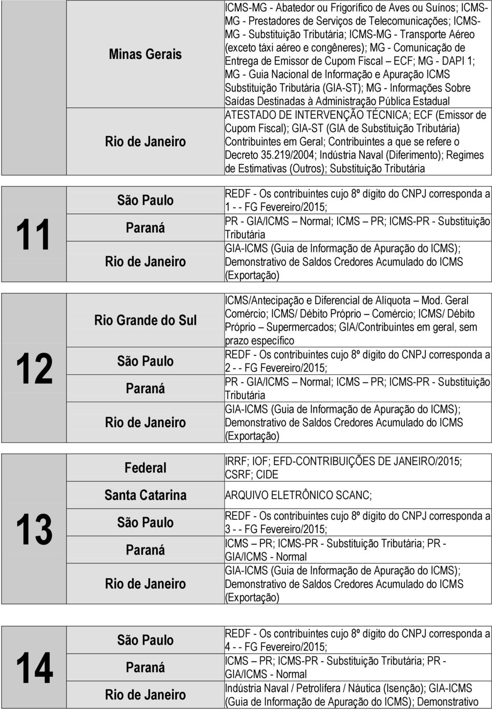 Saídas Destinadas à Administração Pública Estadual ATESTADO DE INTERVENÇÃO TÉCNICA; ECF (Emissor de Cupom Fiscal); GIA-ST (GIA de Substituição Tributária) Contribuintes em Geral; Contribuintes a que