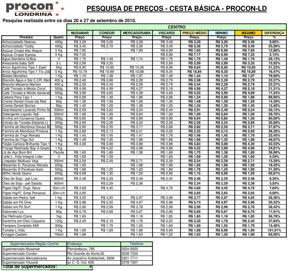 Preço Preço Preço Preço Preço Preço Preço % Achocolatado Nescau 400g R$,29 R$,20 R$,28 R$,49 R$,29 R$,20 R$,49 9,06% Achocolatado Toddy 400g R$,45 R$ 2,79 R$,26 R$,49 R$,6 R$ 2,79 R$,49 25,09% Açúcar