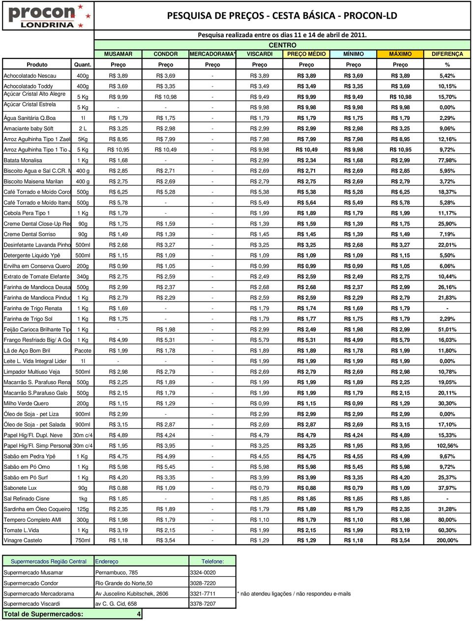 10,98 - R$ 9,49 R$ 9,99 R$ 9,49 R$ 10,98 15,70% 5 Kg - - - R$ 9,98 R$ 9,98 R$ 9,98 R$ 9,98 0,00% Água Sanitária Q.