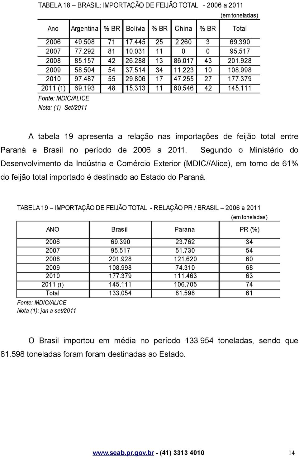 111 Fonte: MDIC/ALICE Nota: (1) Set/2011 A tabela 19 apresenta a relação nas importações de feijão total entre Paraná e Brasil no período de 2006 a 2011.