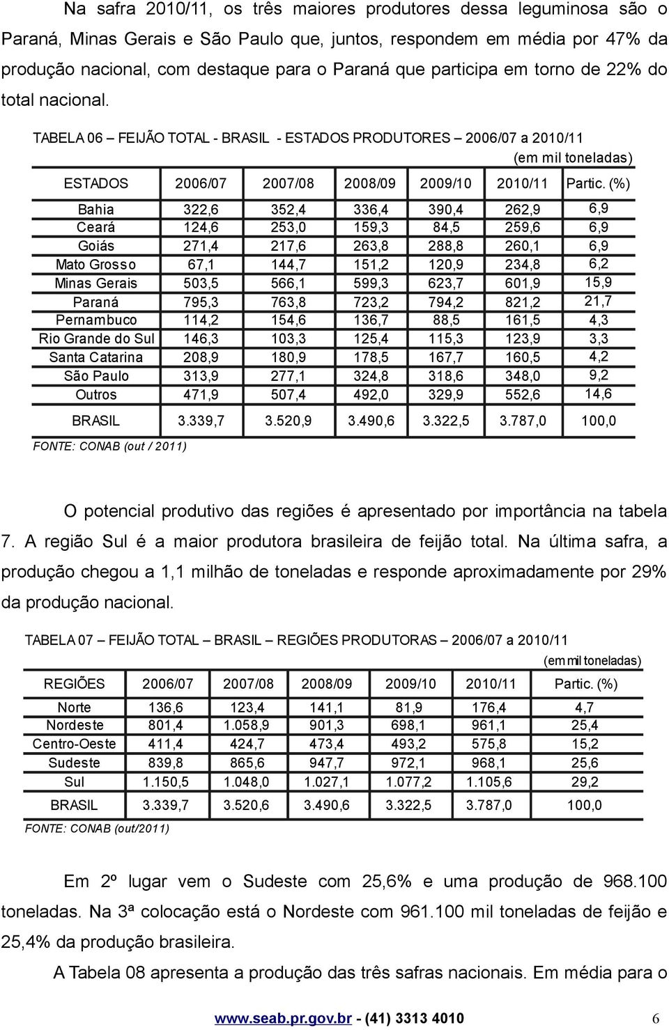 (%) Bahia 322,6 352,4 336,4 390,4 262,9 6,9 Ceará 124,6 253,0 159,3 84,5 259,6 6,9 Goiás 271,4 217,6 263,8 288,8 260,1 6,9 Mato Grosso 67,1 144,7 151,2 120,9 234,8 6,2 Minas Gerais 503,5 566,1 599,3