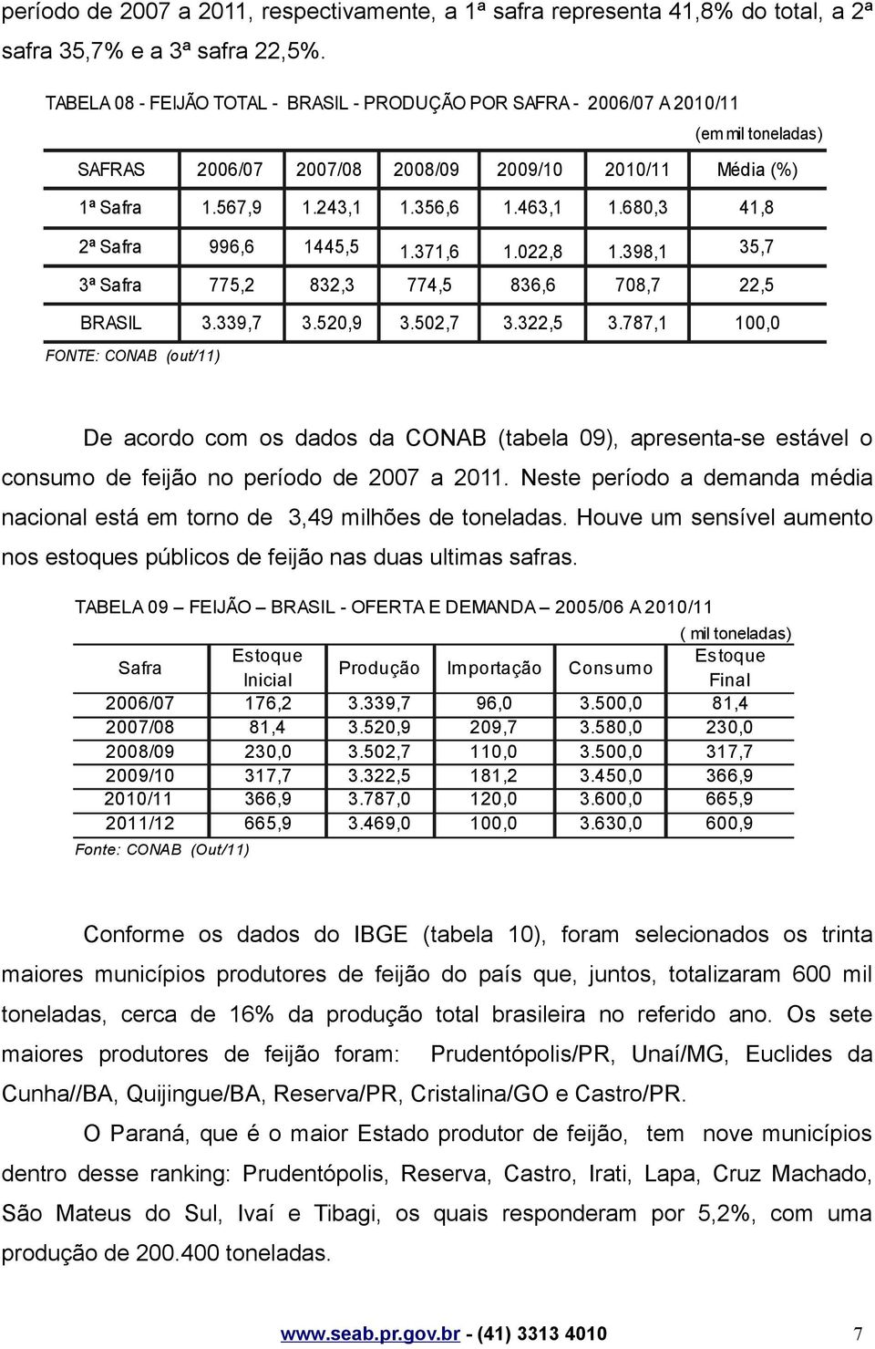 680,3 41,8 2ª Safra 996,6 1445,5 1.371,6 1.022,8 1.398,1 35,7 3ª Safra 775,2 832,3 774,5 836,6 708,7 22,5 BRASIL 3.339,7 3.520,9 3.502,7 3.322,5 3.