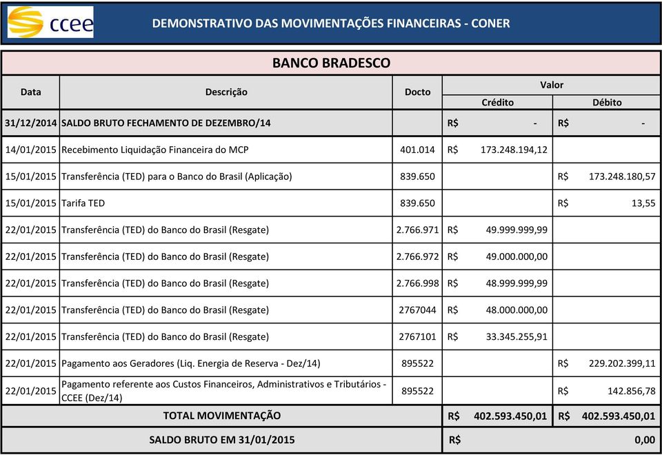 650 R$ 13,55 22/01/2015 Transferência (TED) do Banco do Brasil (Resgate) 2.766.971 R$ 49.999.999,99 22/01/2015 Transferência (TED) do Banco do Brasil (Resgate) 2.766.972 R$ 49.000.