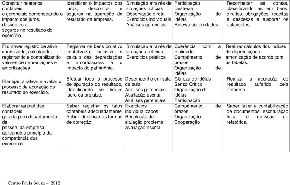 Simulação através de situações fictícias Observação direta Exercícios individuais Análises gerenciais Participação Destreza Organização de idéias Relevância de dados Reconhecer as contas,