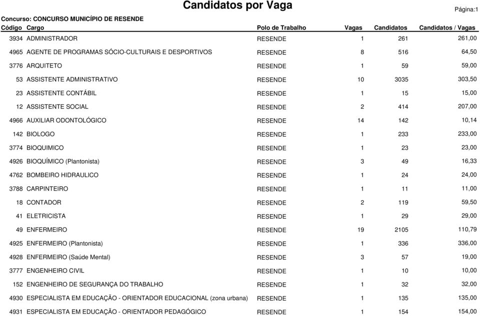 CARPINTEIRO 1 11 18 CONTADOR 2 119 41 ELETRICISTA 1 29 49 ENFERMEIRO 19 2105 4925 ENFERMEIRO (Plantonista) 1 336 4928 ENFERMEIRO (Saúde Mental) 3 57 3777 ENGENHEIRO CIVIL 1 10 152 ENGENHEIRO DE