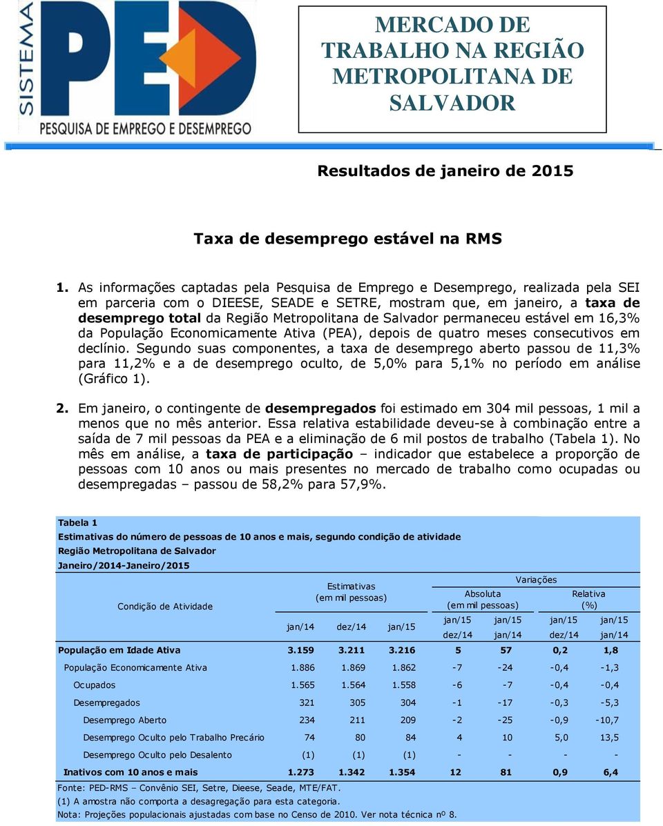 16,3% da População Economicamente Ativa (PEA), depois de quatro meses consecutivos em declínio.