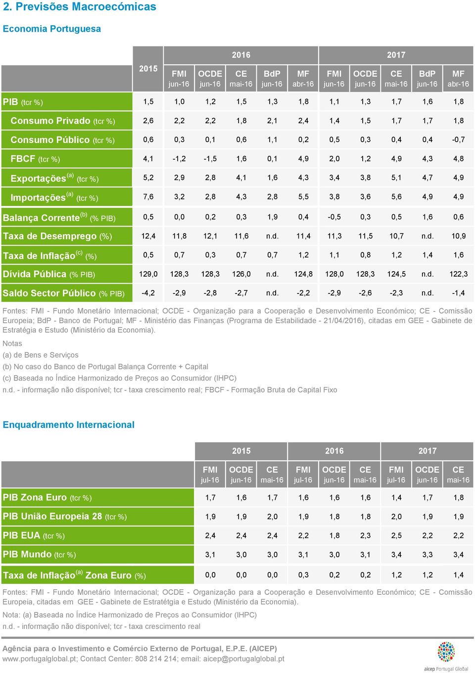 2,9 2,8 4,1 1,6 4,3 3,4 3,8 5,1 4,7 4,9 Importações (a) (tcr %) 7,6 3,2 2,8 4,3 2,8 5,5 3,8 3,6 5,6 4,9 4,9 Balança Corrente (b) (% PIB) 0,5 0,0 0,2 0,3 1,9 0,4-0,5 0,3 0,5 1,6 0,6 Taxa de Desemprego