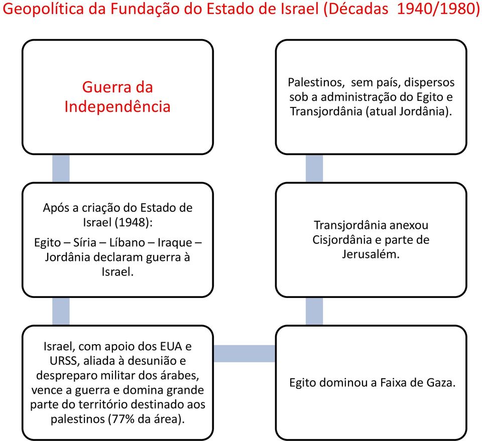 Transjordânia anexou Cisjordânia e parte de Jerusalém.