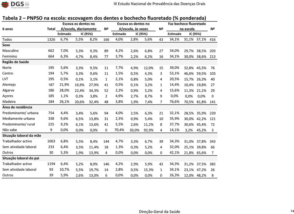 34,0% 29,7% 38,5% 203 Feminino 664 6,3% 4,7% 8,4% 77 3,7% 2,2% 6,2% 16 34,1% 30,0% 38,6% 213 Norte 195 5,6% 3,3% 9,5% 11 7,7% 4,9% 12,0% 15 39,0% 32,8% 45,5% 76 Centro 194 5,7% 3,3% 9,6% 11 1,5% 0,5%