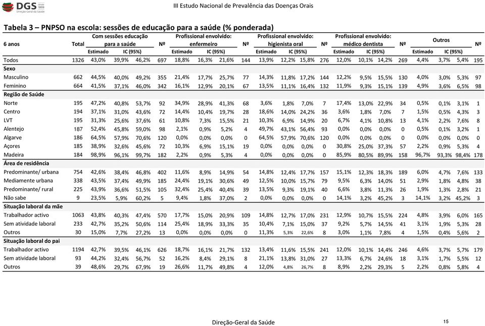 144 13,9% 12,2% 15,8% 276 12,0% 10,1% 14,2% 269 4,4% 3,7% 5,4% 195 Masculino 662 44,5% 40,0% 49,2% 355 21,4% 17,7% 25,7% 77 14,3% 11,8% 17,2% 144 12,2% 9,5% 15,5% 130 4,0% 3,0% 5,3% 97 Feminino 664