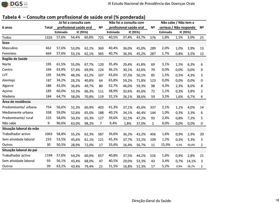 36,0% 45,0% 289 2,0% 1,0% 3,9% 13 Feminino 664 57,6% 53,1% 62,1% 365 40,7% 36,3% 45,2% 287 1,7% 0,8% 3,5% 12 Norte 195 61,5% 55,0% 67,7% 120 35,4% 29,4% 41,8% 69 3,1% 1,5% 6,3% 6 Centro 194 63,9%