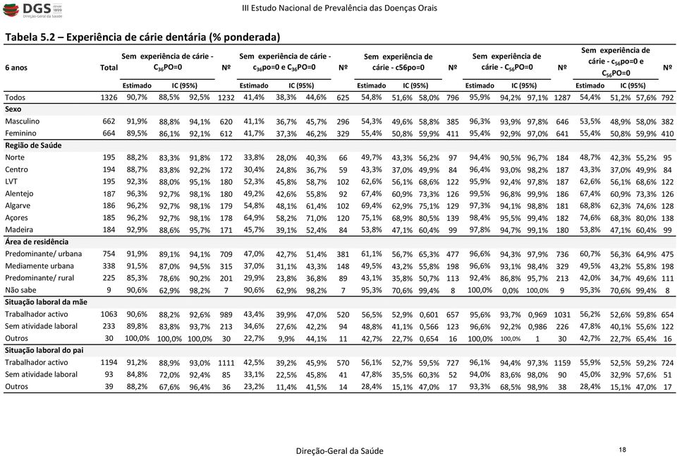 Nº cárie C 56 PO=0 Nº Sem experiência de cárie c 56 po=0 e C 56 PO=0 Estimado IC (95%) Estimado IC (95%) Estimado IC (95%) Estimado IC (95%) Estimado IC (95%) Todos 1326 90,7% 88,5% 92,5% 1232 41,4%