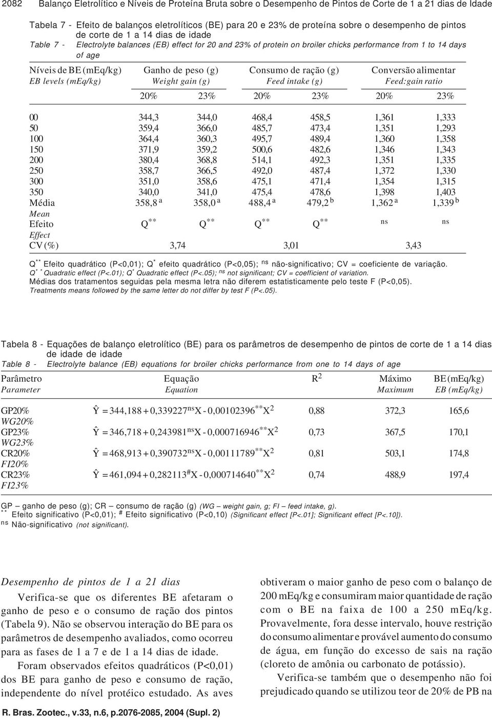 Ganho de peso (g) Consumo de ração (g) Conversão alimentar EB levels (meq/kg) Weight gain (g) Feed intake (g) Feed:gain ratio 20% 23% 20% 23% 20% 23% 00 344,3 344,0 468,4 458,5 1,361 1,333 50 359,4