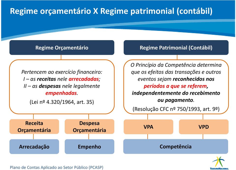 35) O Princípio da Competência determina que os efeitos das transações e outros eventos sejam reconhecidos nos períodos a que se