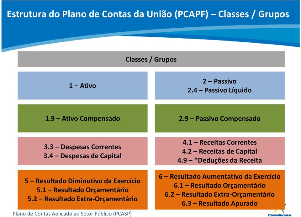 4 Despesas de Capital 5 Resultado Diminutivo da Exercício 5.1 Resultado Orçamentário 5.2 Resultado Extra-Orçamentário 4.