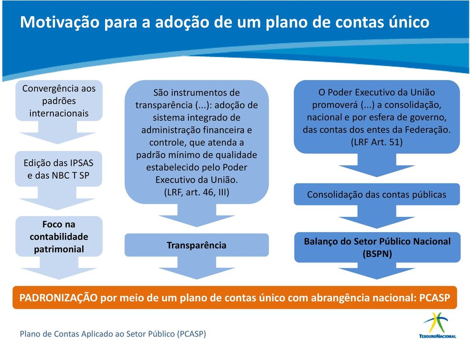 46, III) O Poder Executivo da União promoverá (...) a consolidação, nacional e por esfera de governo, das contas dos entes da Federação. (LRF Art.