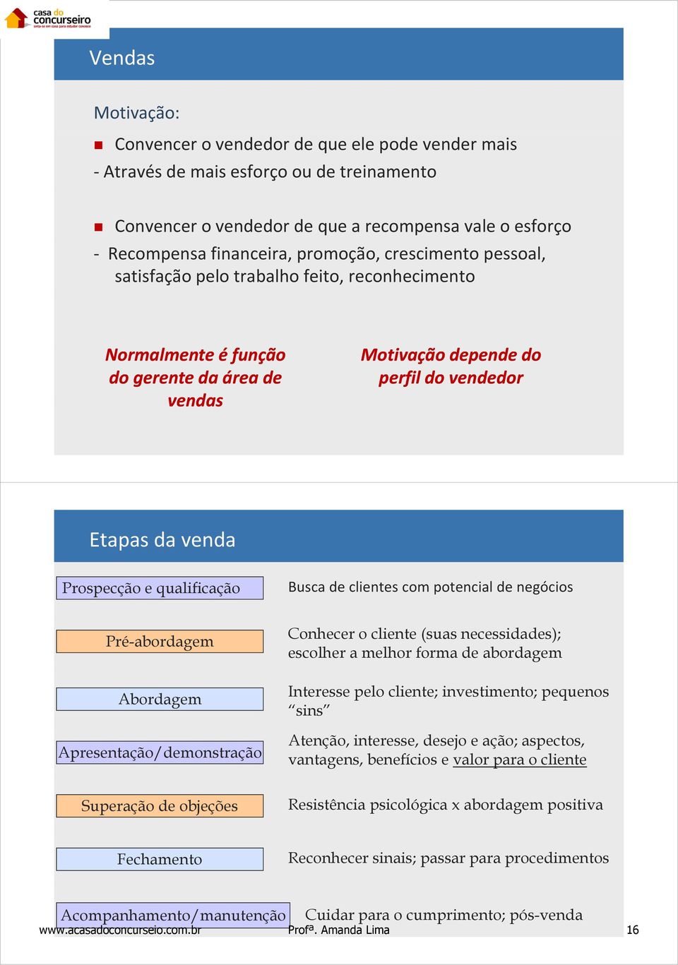 qualificação Busca de clientes com potencial de negócios Pré-abordagem Abordagem Apresentação/demonstração Superação de objeções Conhecer o cliente (suas necessidades); escolher a melhor forma de