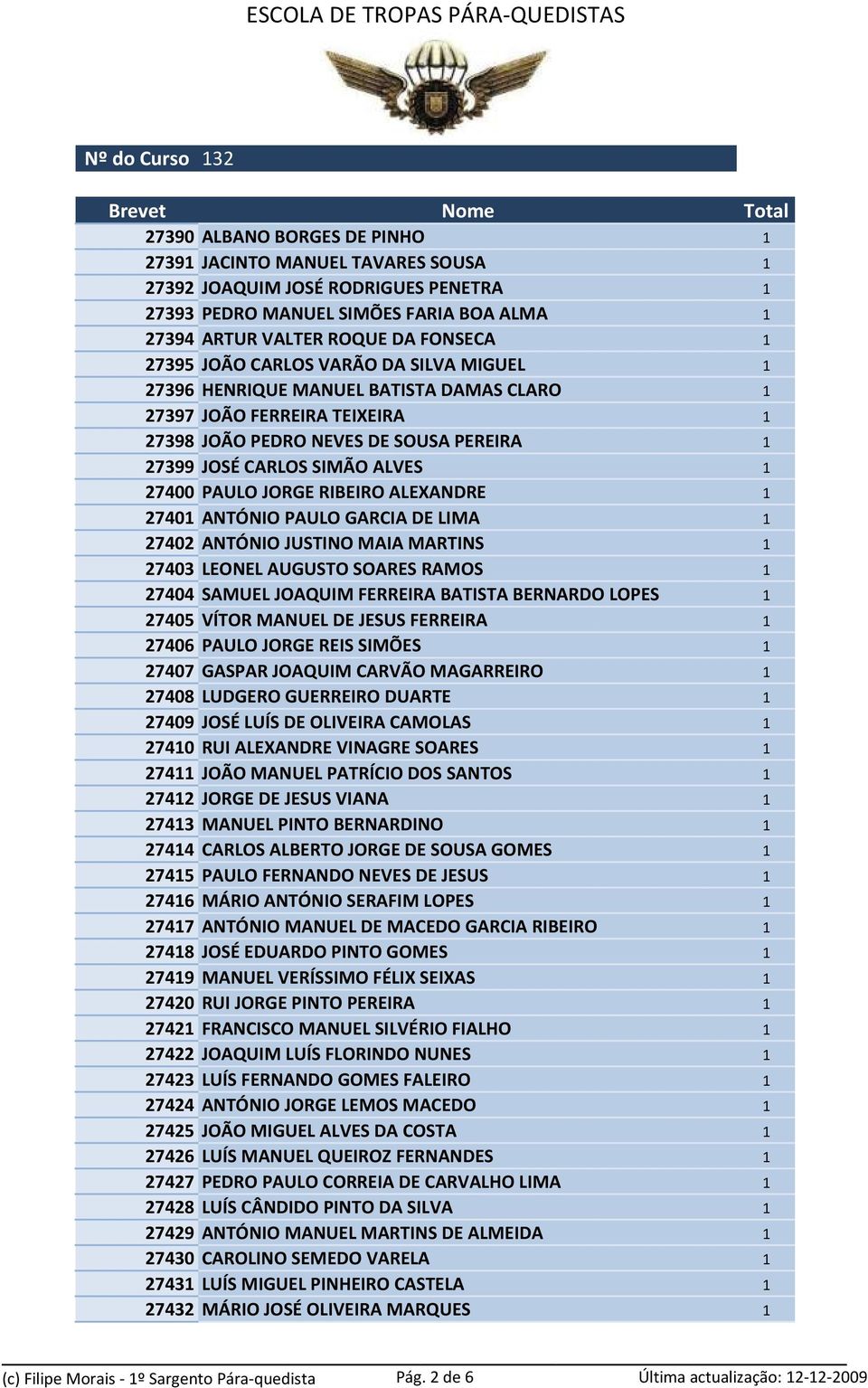 RIBEIRO ALEXANDRE 1 27401 ANTÓNIO PAULO GARCIA DE LIMA 1 27402 ANTÓNIO JUSTINO MAIA MARTINS 1 27403 LEONEL AUGUSTO SOARES RAMOS 1 27404 SAMUEL JOAQUIM FERREIRA BATISTA BERNARDO LOPES 1 27405 VÍTOR