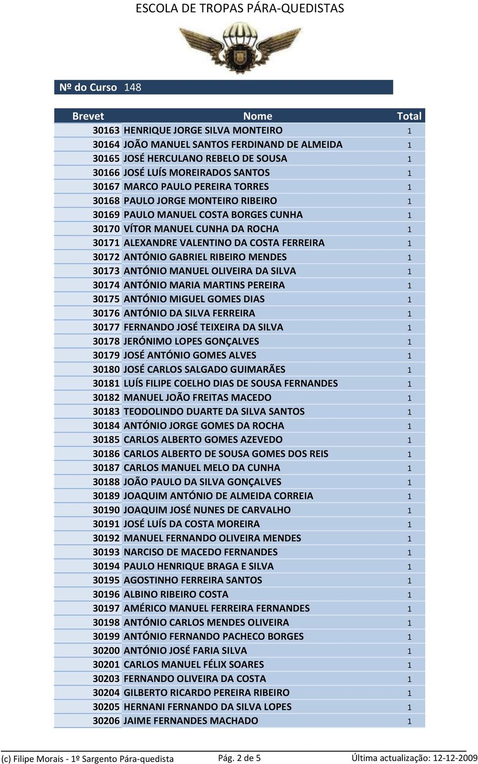 30173 ANTÓNIO MANUEL OLIVEIRA DA SILVA 1 30174 ANTÓNIO MARIA MARTINS PEREIRA 1 30175 ANTÓNIO MIGUEL GOMES DIAS 1 30176 ANTÓNIO DA SILVA FERREIRA 1 30177 FERNANDO JOSÉ TEIXEIRA DA SILVA 1 30178