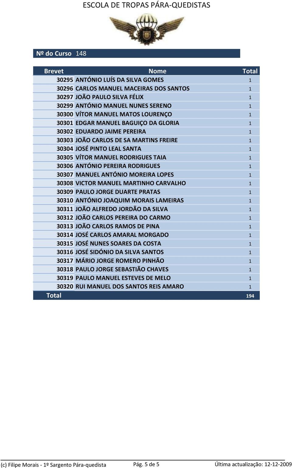 MANUEL ANTÓNIO MOREIRA LOPES 1 30308 VICTOR MANUEL MARTINHO CARVALHO 1 30309 PAULO JORGE DUARTE PRATAS 1 30310 ANTÓNIO JOAQUIM MORAIS LAMEIRAS 1 30311 JOÃO ALFREDO JORDÃO DA SILVA 1 30312 JOÃO CARLOS