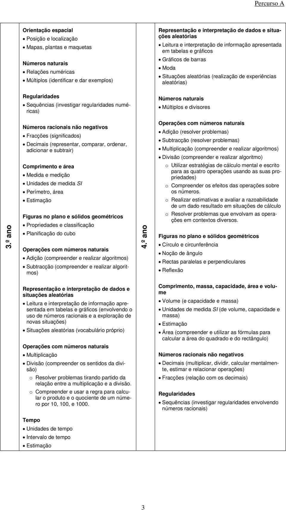 º ano Fracções (significados) Decimais (representar, comparar, ordenar, adicionar e subtrair) Comprimento e área Medida e medição Unidades de medida SI Perímetro, área Propriedades e classificação