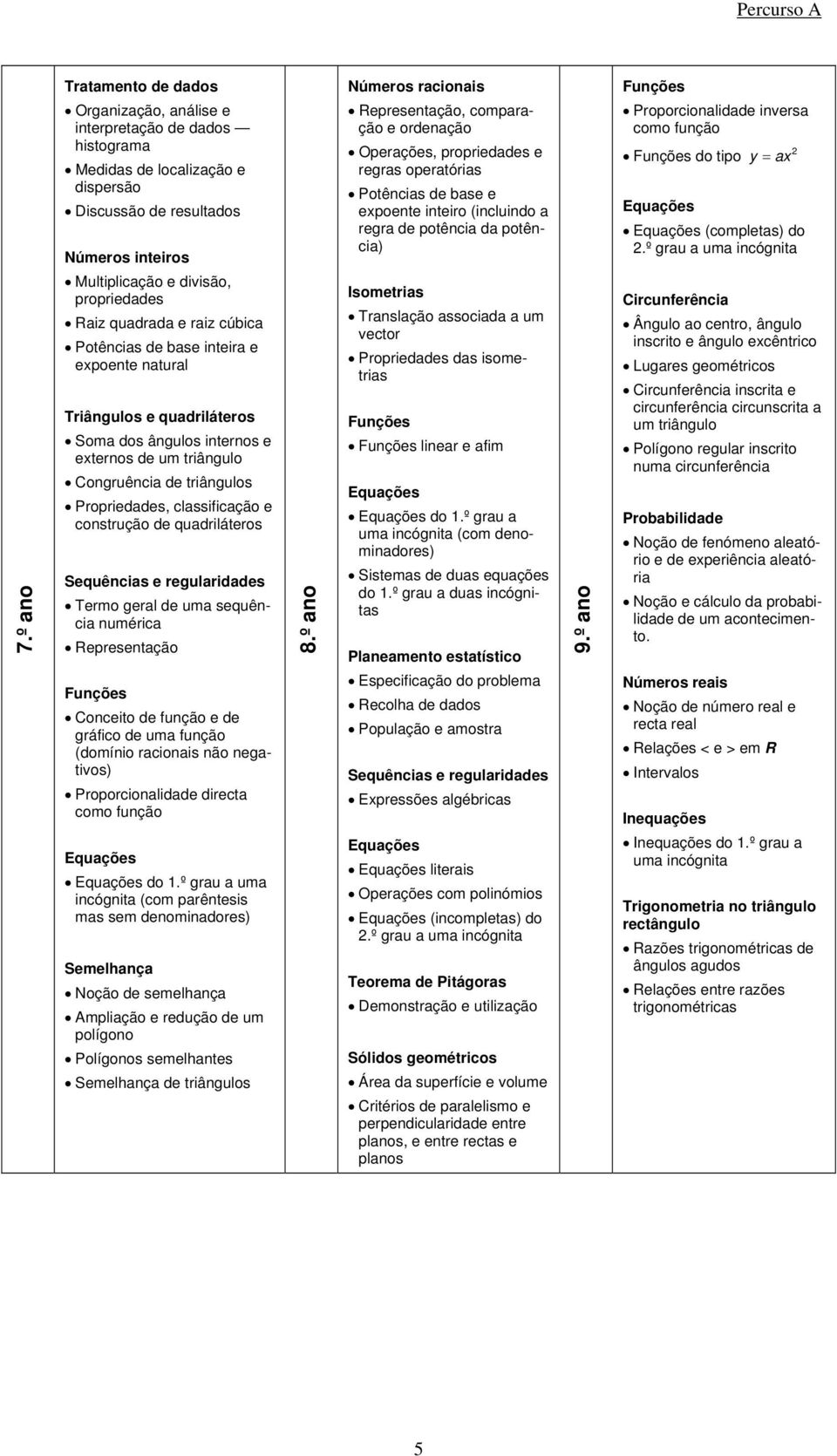 Raiz quadrada e raiz cúbica Potências de base inteira e expoente natural Triângulos e quadriláteros Soma dos ângulos internos e externos de um triângulo Congruência de triângulos Propriedades,