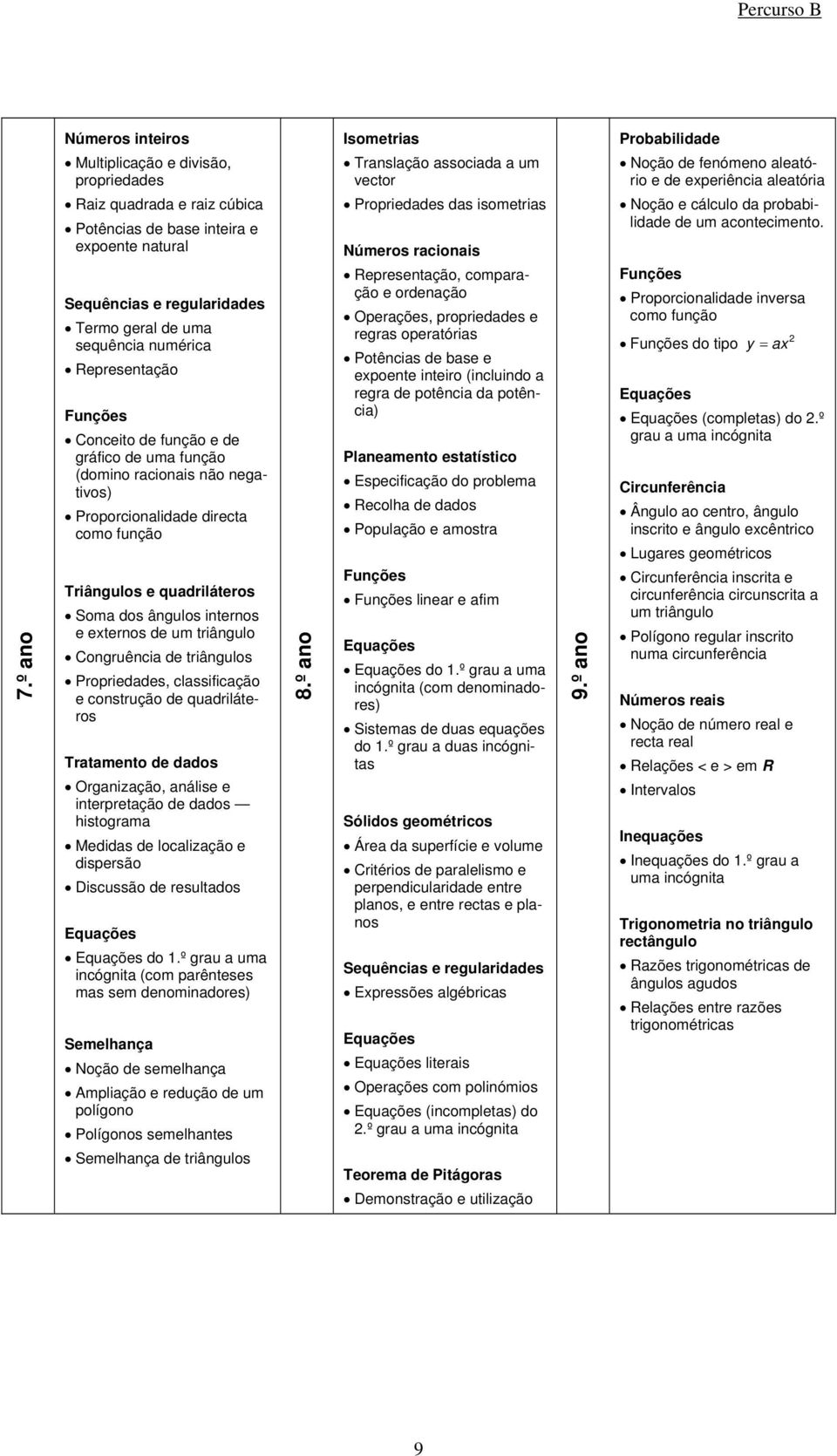 Representação Conceito de função e de gráfico de uma função (domino racionais não negativos) Proporcionalidade directa como função Triângulos e quadriláteros Soma dos ângulos internos e externos de