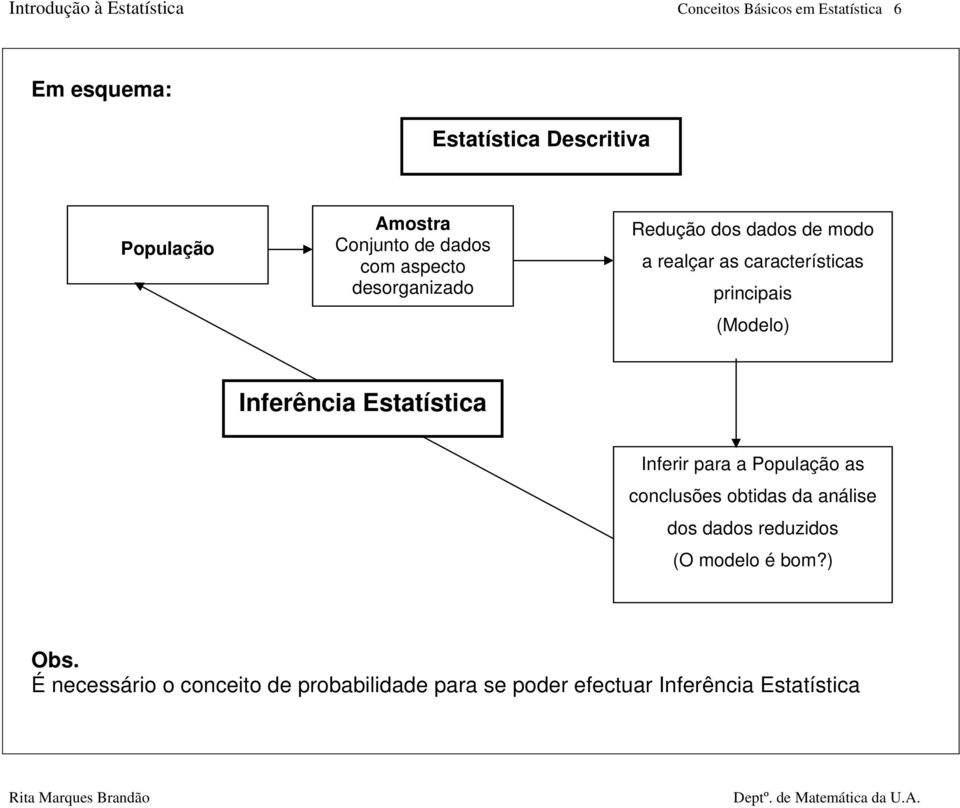 principais (Modelo) Inferência Estatística Inferir para a População as conclusões obtidas da análise dos