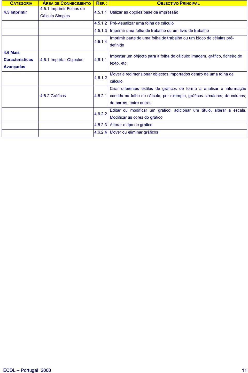 Avançadas Mover e redimensionar objectos importados dentro de uma folha de 4.6.1.2 cálculo Criar diferentes estilos de gráficos de forma a analisar a informação 4.6.2 Gráficos 4.6.2.1 contida na folha de cálculo, por exemplo, gráficos circulares, de colunas, de barras, entre outros.