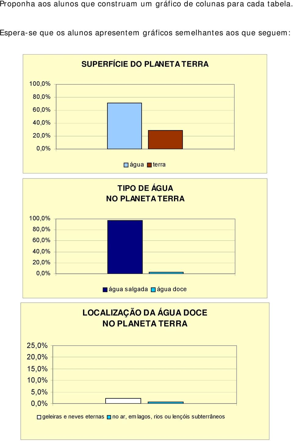 60,0% 40,0% 20,0% 0,0% água terra TIPO DE ÁGUA NO PLANETA TERRA 100,0% 80,0% 60,0% 40,0% 20,0% 0,0% água salgada