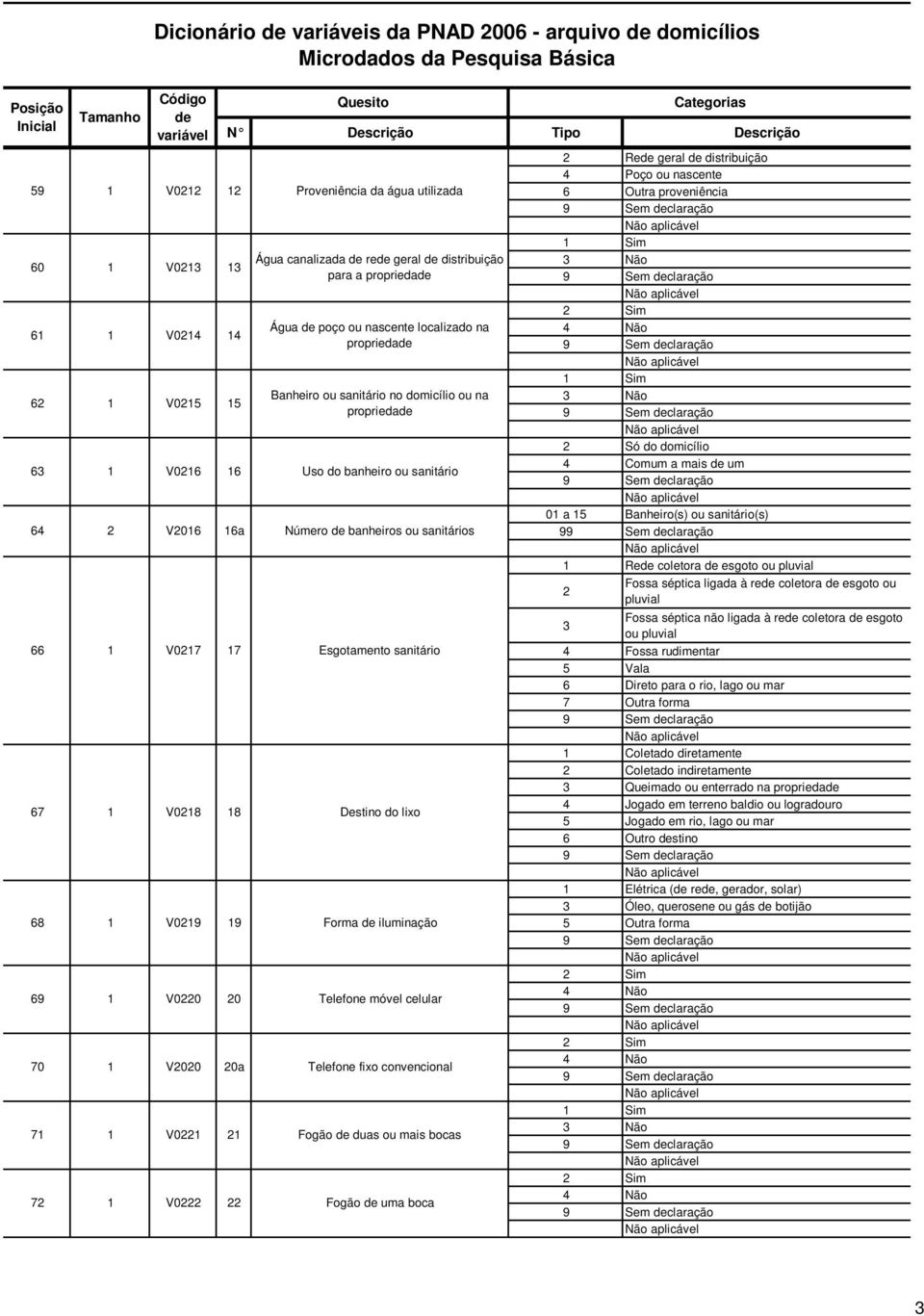 lixo 68 1 V019 19 Forma iluminação Telefone móvel celular 70 1 V00 0a Telefone fixo convencional Fogão duas ou mais bocas 7 1 V0 Fogão uma boca Re geral distribuição 4 Poço ou nascente 6 Outra