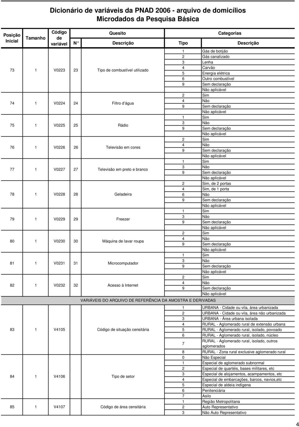Energia elétrica 6 Outro combustível, portas 4 Sim, 1 porta 6 Não VARIÁVEIS DO ARQUIVO DE REFERÊNCIA DA AMOSTRA E DERIVADAS 1 URBANA - Cida ou vila, área urbanizada URBANA - Cida ou vila, área não
