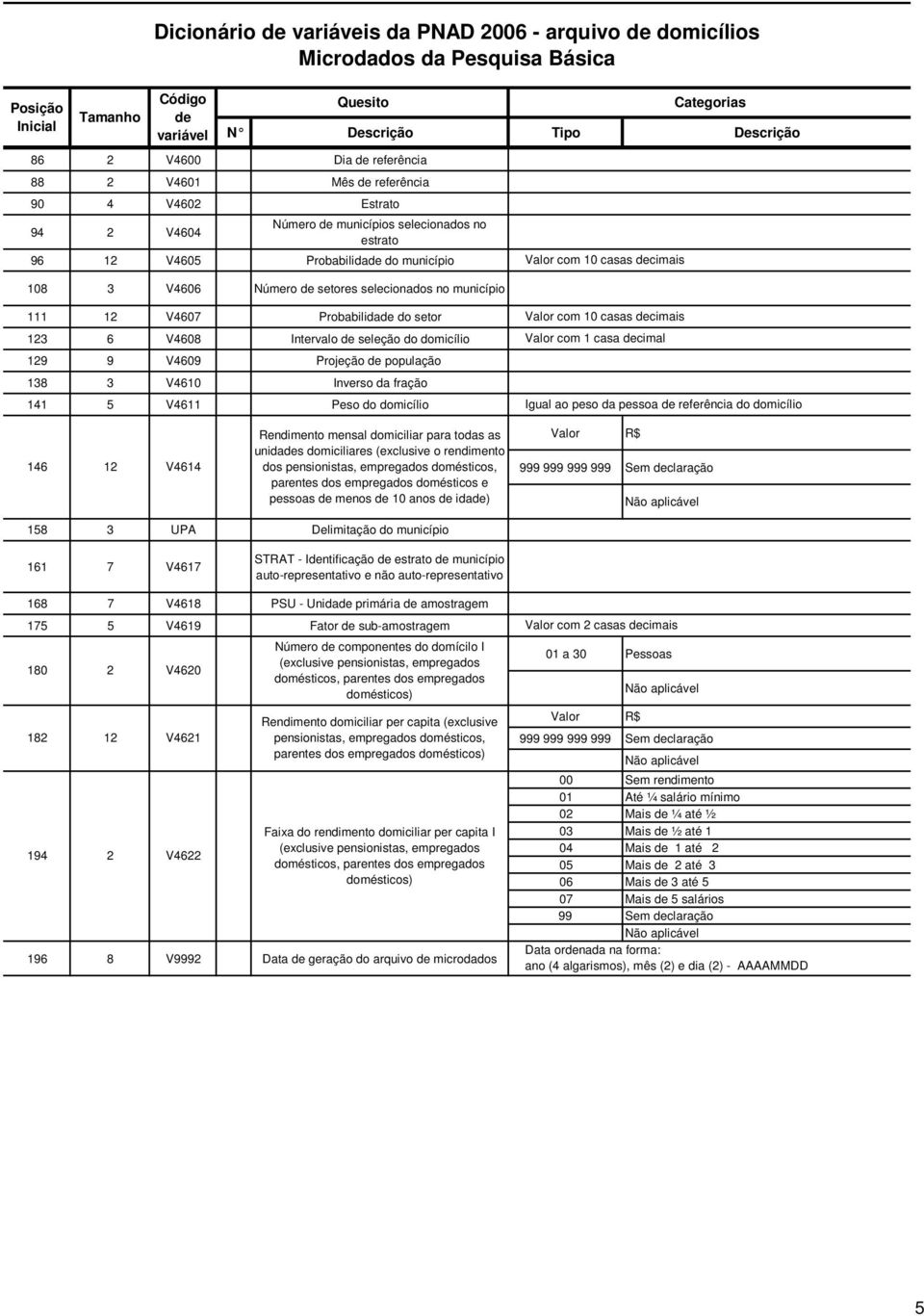 Valor com 10 casas cimais Valor com 1 casa cimal Igual ao peso da pessoa referência do domicílio 146 1 V4614 Rendimento mensal domiciliar para todas as unidas domiciliares (exclusive o rendimento dos