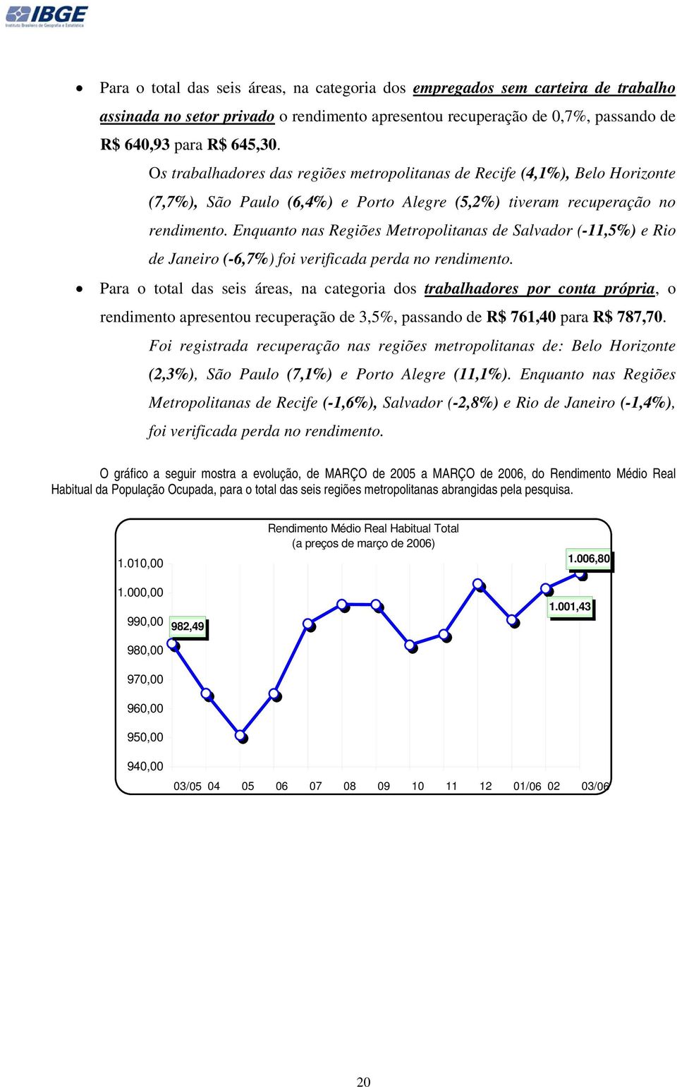 Enquanto nas Regiões Metropolitanas de Salvador (-11,5%) e Rio de Janeiro (-6,7%) foi verificada perda no rendimento.