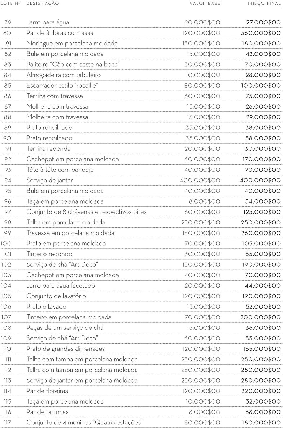 000$00 87 Molheira com travessa 15.000$00 26.000$00 88 Molheira com travessa 15.000$00 29.000$00 89 Prato rendilhado 35.000$00 38.000$00 90 Prato rendilhado 35.000$00 38.000$00 91 Terrina redonda 20.