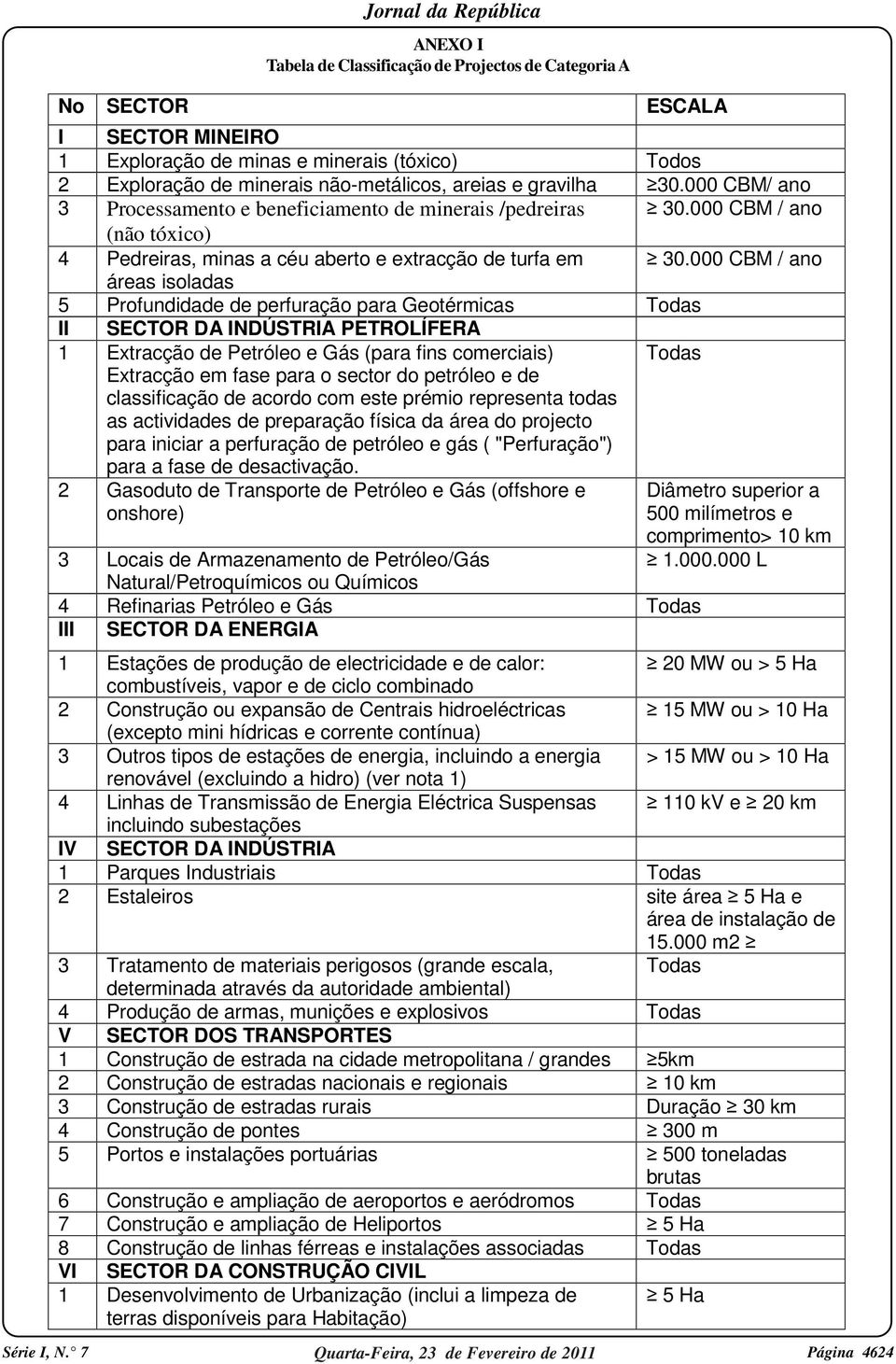 000 CBM / ano áreas isoladas 5 Profundidade de perfuração para Geotérmicas Todas II SECTOR DA INDÚSTRIA PETROLÍFERA 1 Extracção de Petróleo e Gás (para fins comerciais) Todas Extracção em fase para o