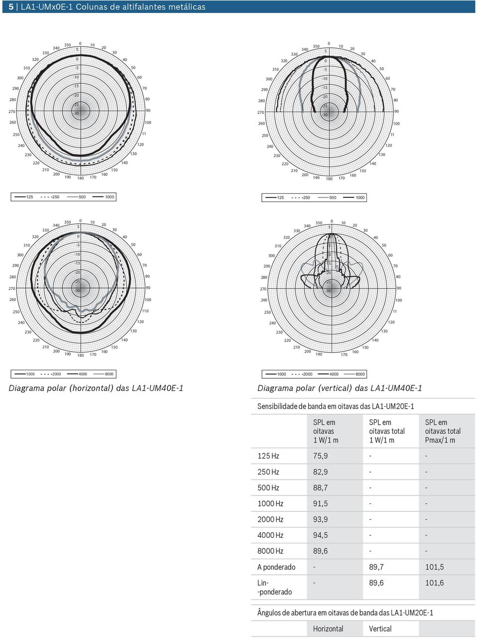 Diagrama polar (horizontal) das LA-UM4E- 2 4 8 Diagrama polar (vertical) das LA-UM4E- Sensibilidade de banda em oitavas das LA-UM2E- oitavas W/ m W/ m Pmax/ m 2 Hz 7,9 - - 2 Hz