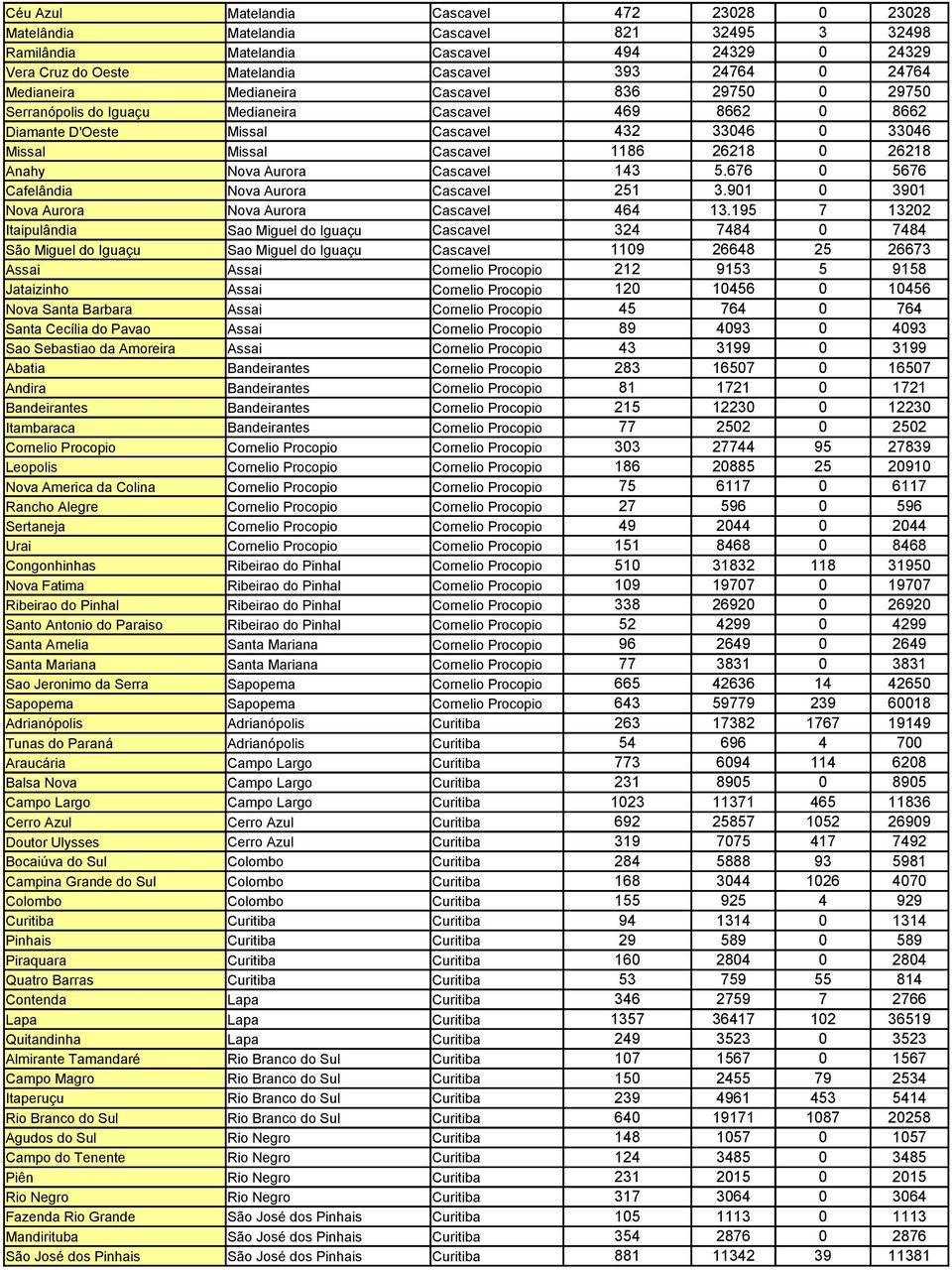 0 26218 Anahy Nova Aurora Cascavel 143 5.676 0 5676 Cafelândia Nova Aurora Cascavel 251 3.901 0 3901 Nova Aurora Nova Aurora Cascavel 464 13.