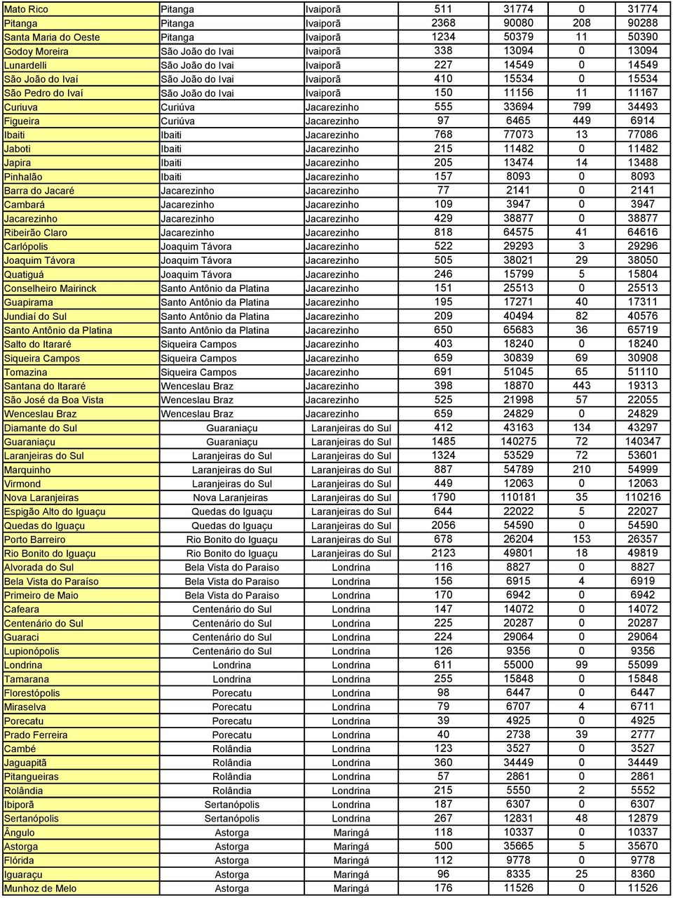 Curiúva Jacarezinho 555 33694 799 34493 Figueira Curiúva Jacarezinho 97 6465 449 6914 Ibaiti Ibaiti Jacarezinho 768 77073 13 77086 Jaboti Ibaiti Jacarezinho 215 11482 0 11482 Japira Ibaiti