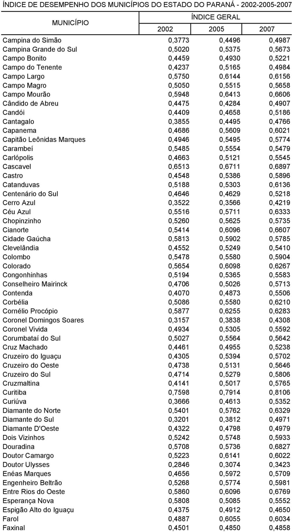 Marques 0,4946 0,5495 0,5774 Carambeí 0,5485 0,5554 0,5479 Carlópolis 0,4663 0,5121 0,5545 Cascavel 0,6513 0,6711 0,6897 Castro 0,4548 0,5386 0,5896 Catanduvas 0,5188 0,5303 0,6136 Centenário do Sul