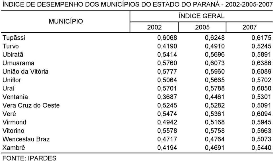 0,3687 0,4461 0,5301 Vera Cruz do Oeste 0,5245 0,5282 0,5091 Verê 0,5474 0,5361 0,6094 Virmond 0,4942 0,5168