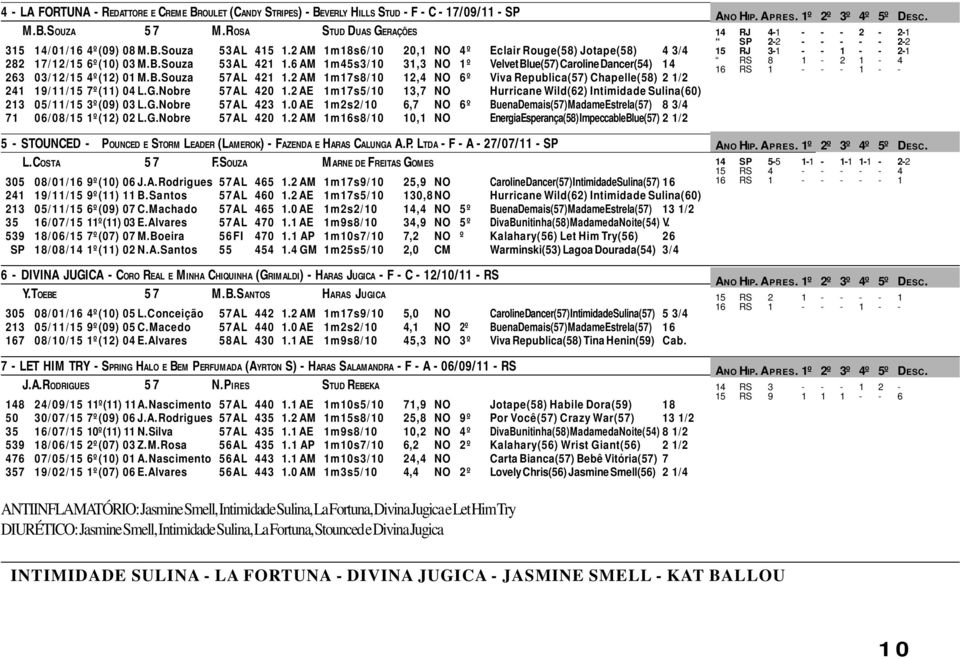 2 AM 1m17s8/10 12,4 NO 6º Viva Republica(57) Chapelle(58) 2 1/2 241 19/11/15 7º(11) 04 L.G.Nobre 57AL 420 1.2 AE 1m17s5/10 13,7 NO Hurricane Wild(62) Intimidade Sulina(60) 213 05/11/15 3º(09) 03 L.G.Nobre 57AL 423 1.