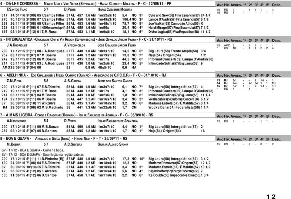 6 AM 1m49s3/10 100,4 NO 3º Lampe D Aladin(57) Fina Essencia(57)6 1/2 251 26/11/15 8º(08) 08 F.Santos Filho 55AL 453 1.6 AM 1m48s1/10 75,7 NO 8º Joe Walker(58) Campeão Athos(55) V.