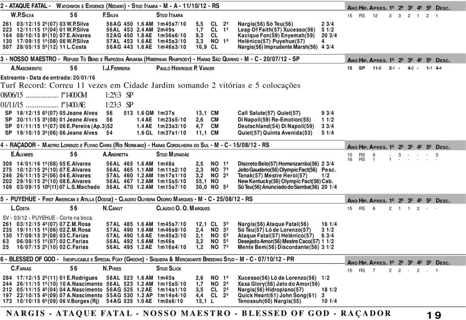 8 AE 1m56s6/10 9,3 CL Kacique Fon(59) Enyemah(59) 20 3/4 130 17/09/15 1º(08) 06 W.P.Silva 57AL 453 1.6 AE 1m45s3/10 3,3 NO 1º Helênico(57) Puyehue(57) 4 507 28/05/15 5º(12) 11 L.Costa 56AG 443 1.